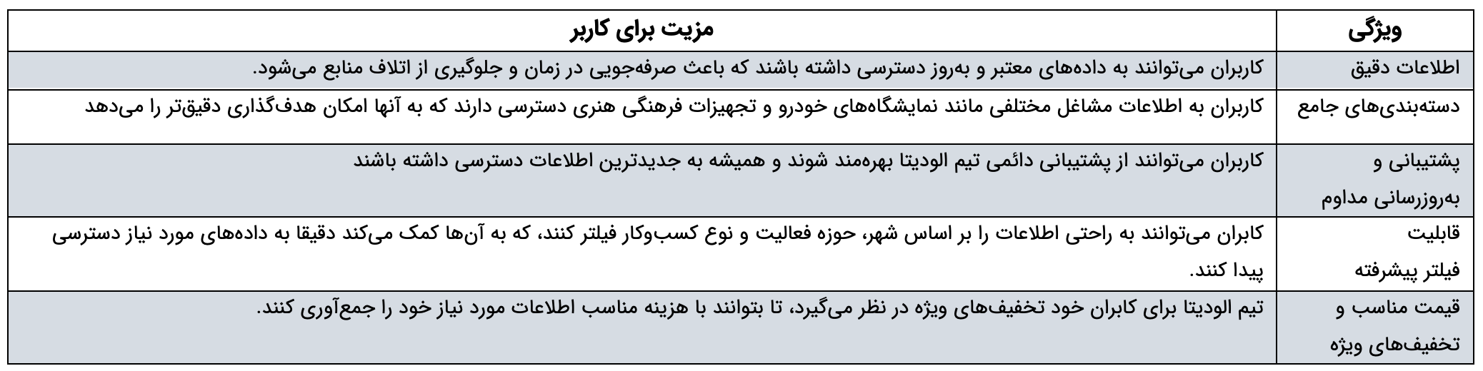 مزایای تهیه بانک اطلاعات مشاغل از الودیتا