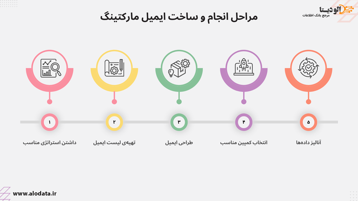 مراحل انجام ایمیل مارکتینگ