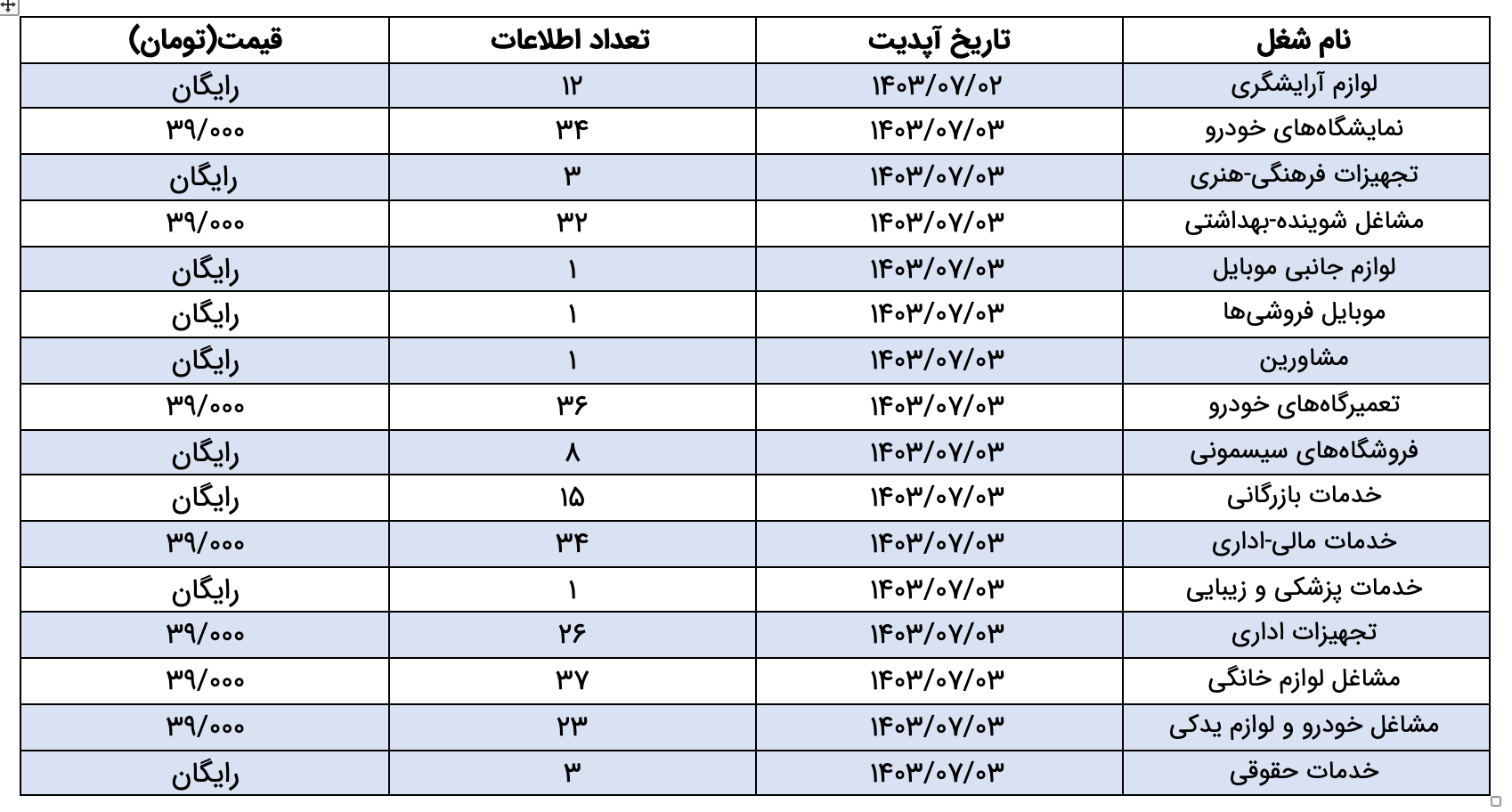 مشاغل موجود در بانک اطلاعات استان ایلام