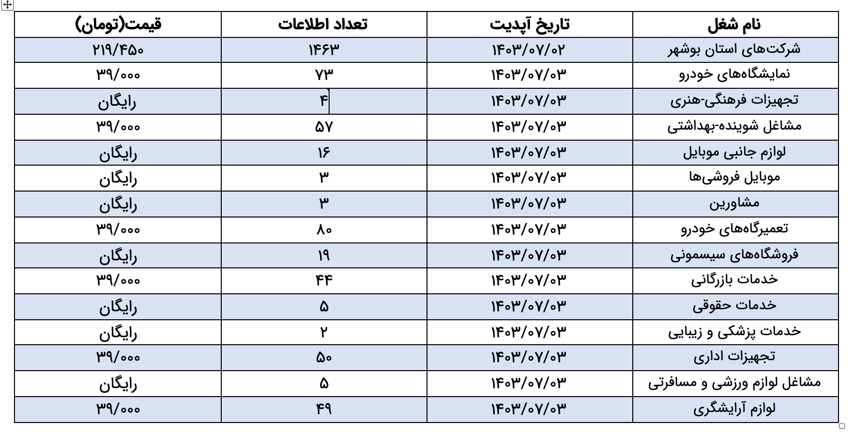 لیست مشاغل موجود در استان بوشهر