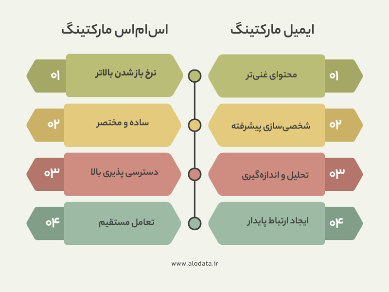 مقایسه بازاریابی پیامکی و ایمیل مارکتینگ