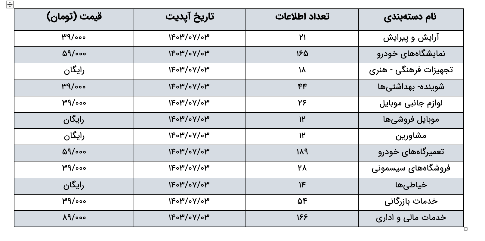 مشخصات مشاغل موجود در بانک اطلاعات استان خوزستان