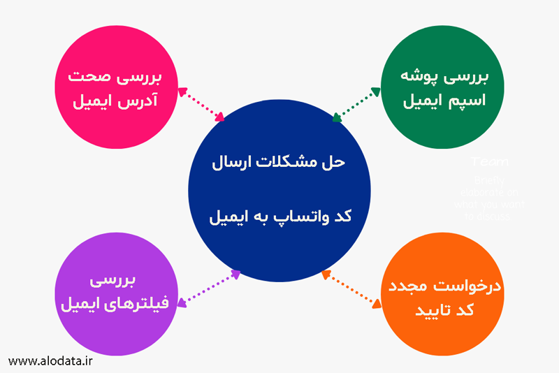 حل مشکل ارسال کد به واتساپ از طریق ایمیل