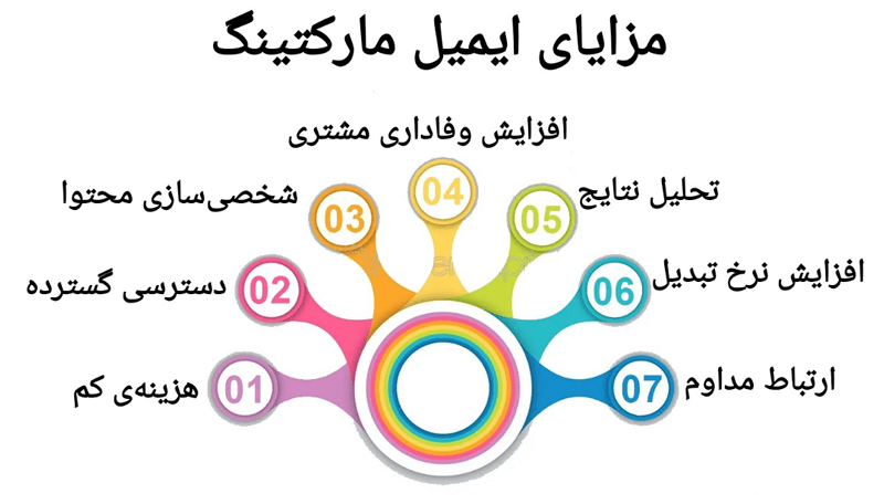 مزایای ایمیل مارکتینگ