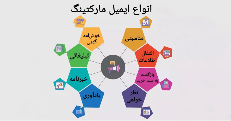 انواع ایمیل مارکتینگ