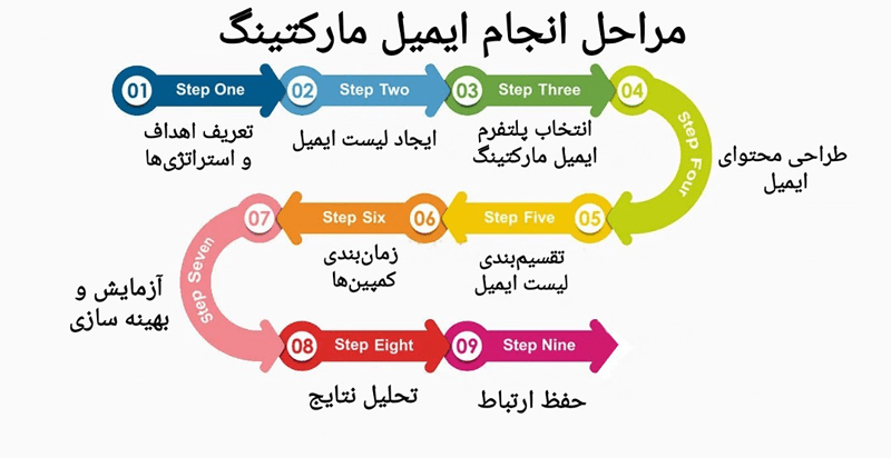 چگونه بازاریابی ایمیلی را شروع کنیم؟