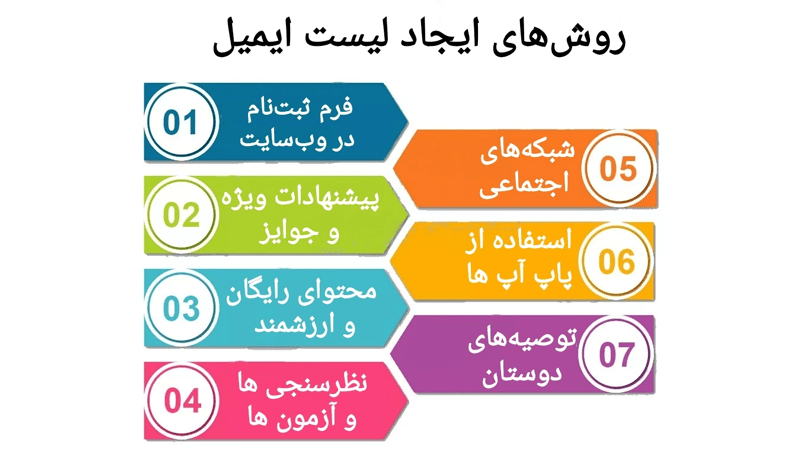 روش‌های ایجاد لیست ایمیل