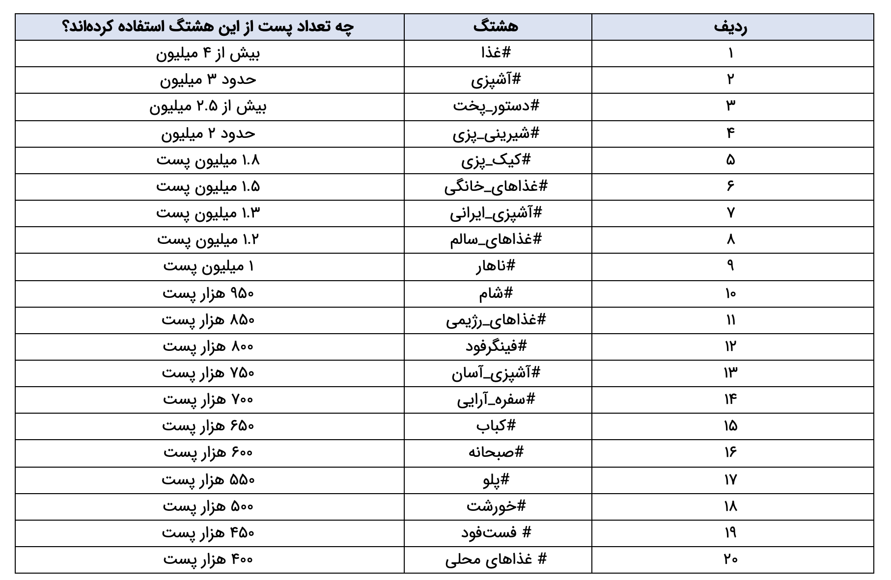 هشتگ‌های پربازدید اینستاگرام در حوزه غذا و آشپزی