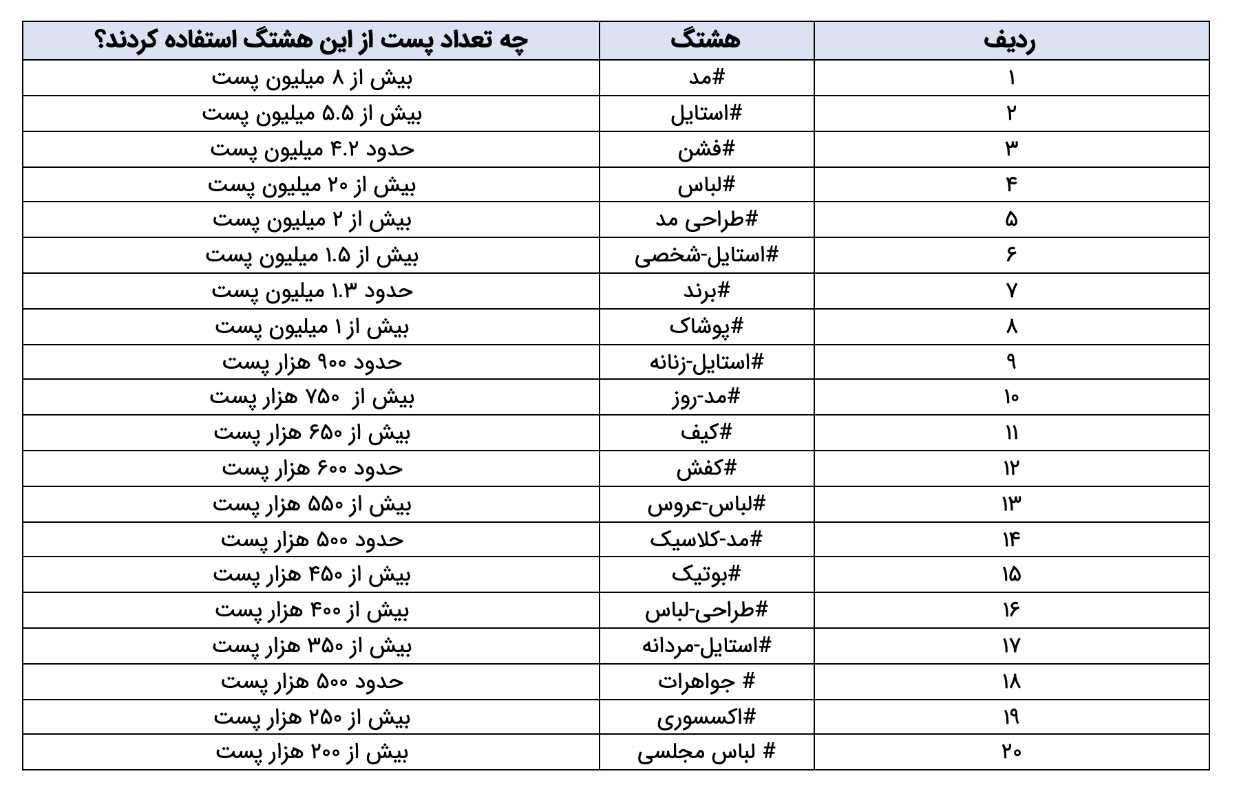 هشتگ‌های پربازدید اینستاگرام در حوزه مد و فشن