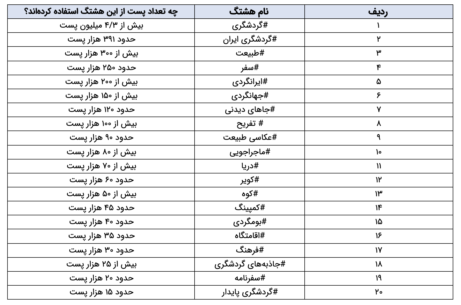 هشتگ‌های پربازید اینستاگرام در حوزه گردشگری و طبیعت