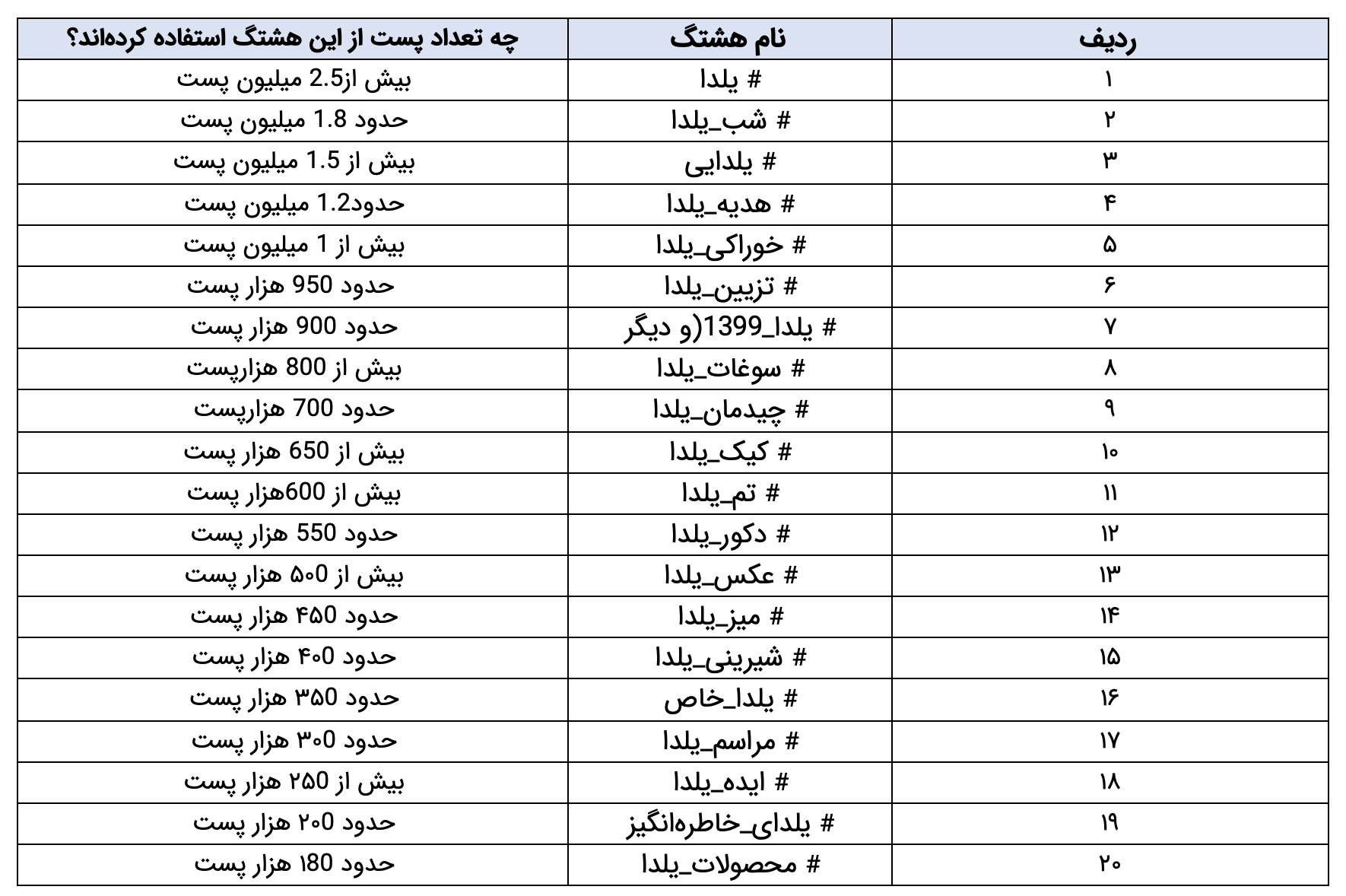 هشتگ‌های پربازدید اینستاگرام برای یلدا