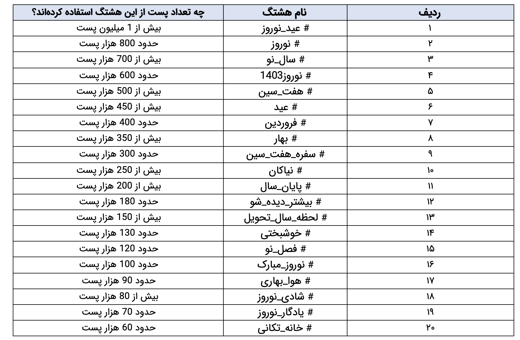 هشتگ‌های پربازدید ایسنتاگرام برای عید نوروز