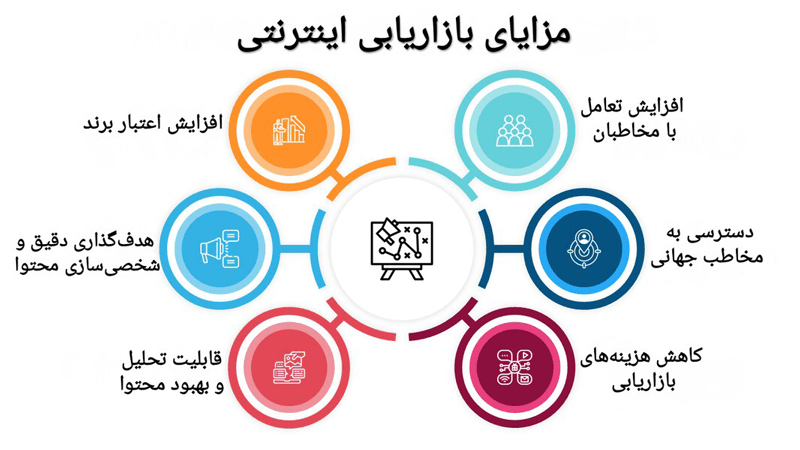 مزیت‌های بازاریابی اینترنتی