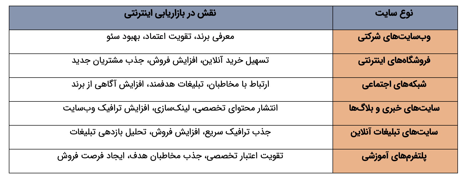 نقش انواع سایت‌ها در بازاریابی اینترنتی