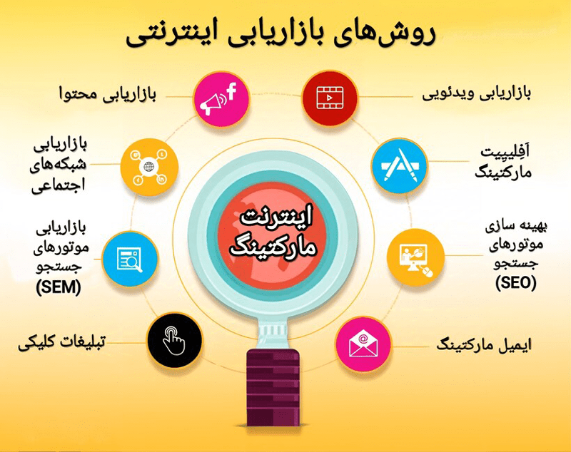 روش‌های بازاریابی اینترنتی