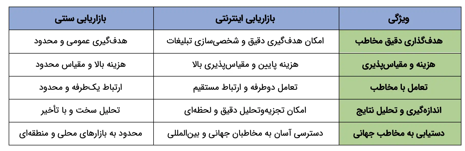 مقایسه‌ی بازاریابی اینترنتی و سنتی