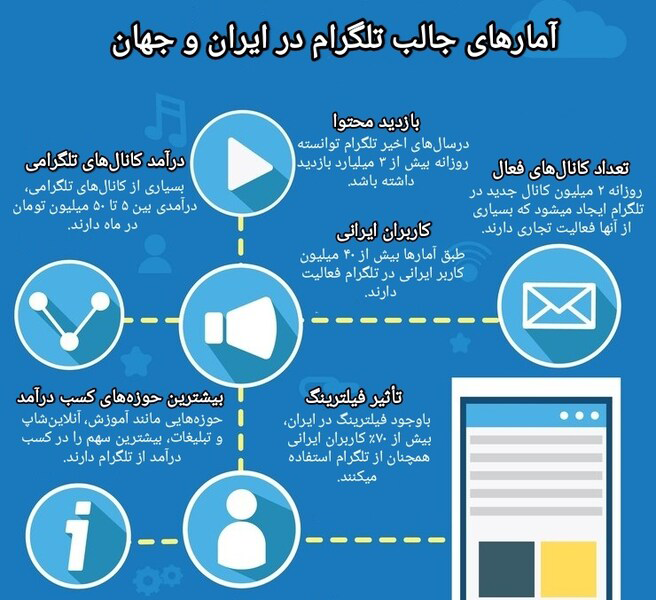 آمارهای جالب استفاده از تلگرام در ایران و جهان