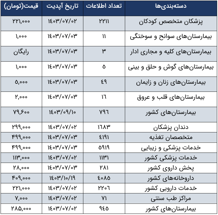 لیست مشاغل و مراکز بانک اطلاعات مشاغل پزشکی کشور