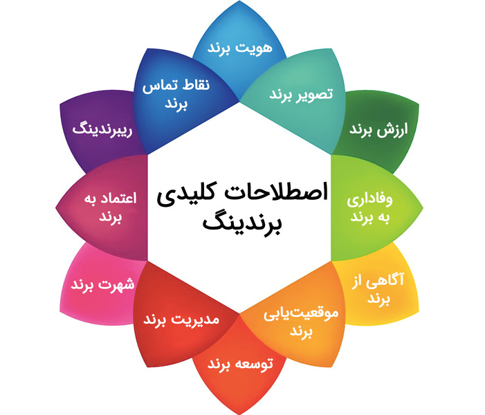 اصطلاحات مهم در برندینگ