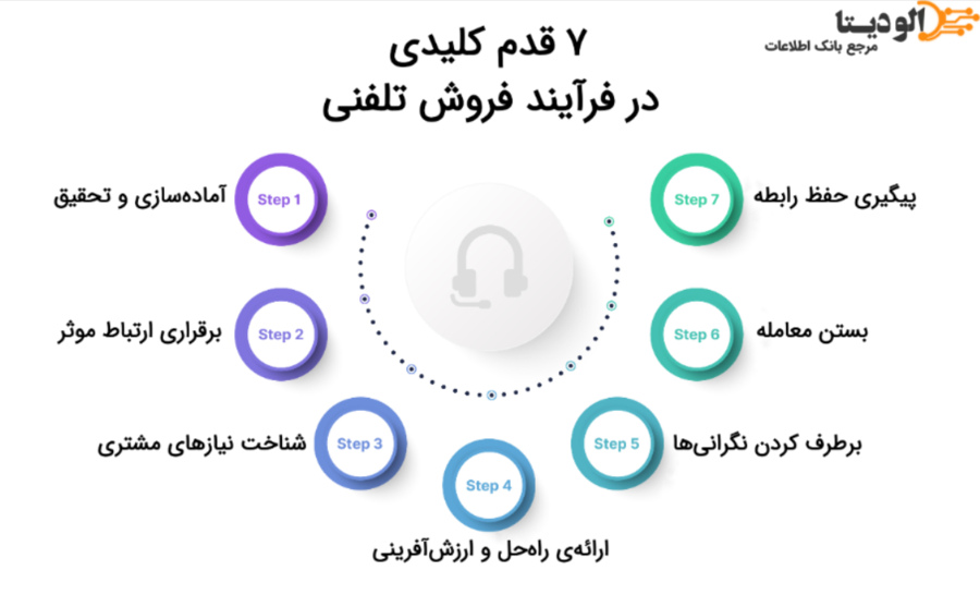 telesales-process-stages